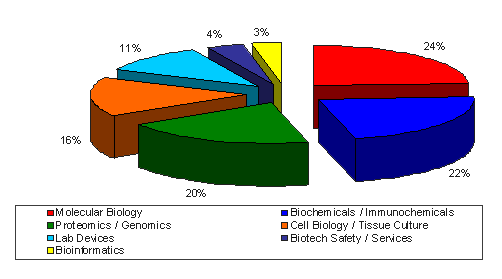 User demographics - statistics by industry