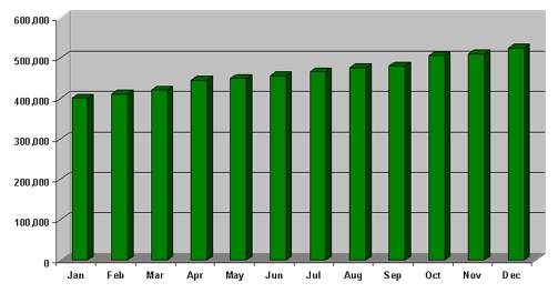 Industry page views - statistics by month